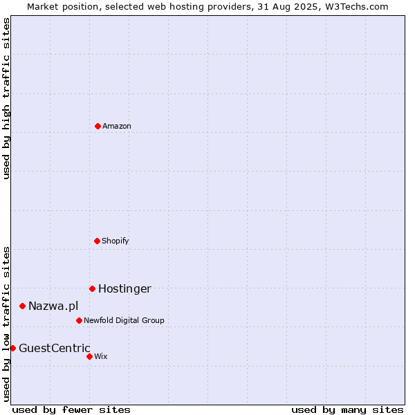 Market position of Hostinger vs. Nazwa.pl vs. GuestCentric