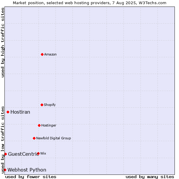 Market position of Hostiran vs. GuestCentric vs. Webhost Python