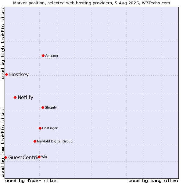 Market position of Netlify vs. Hostkey vs. GuestCentric