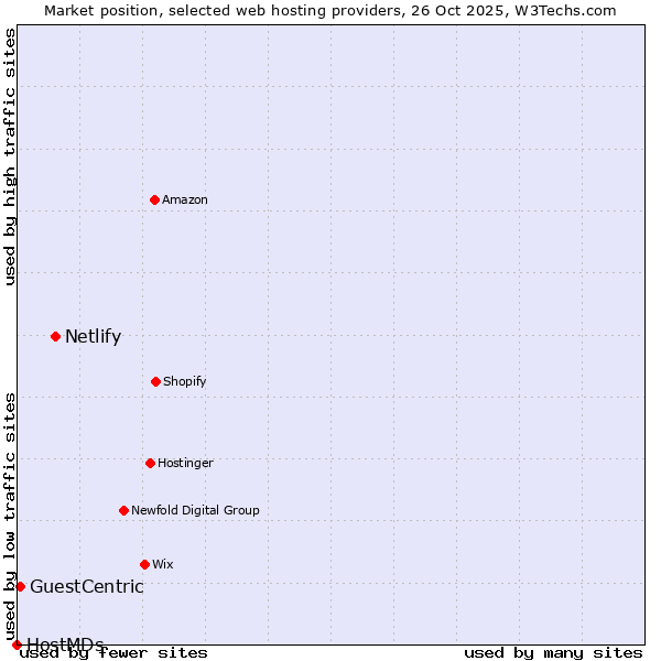 Market position of Netlify vs. GuestCentric vs. HostMDs