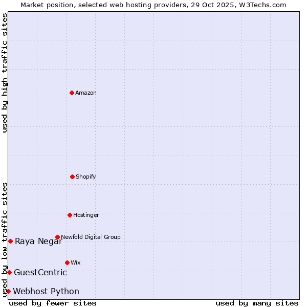 Market position of Raya Negar vs. GuestCentric vs. Webhost Python