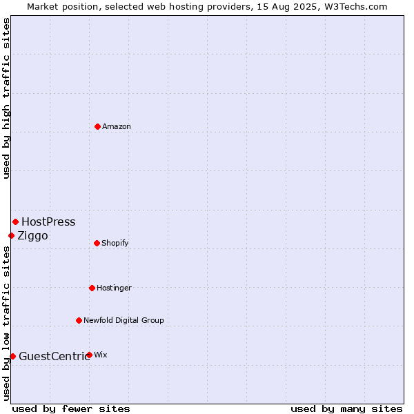Market position of HostPress vs. GuestCentric vs. Ziggo