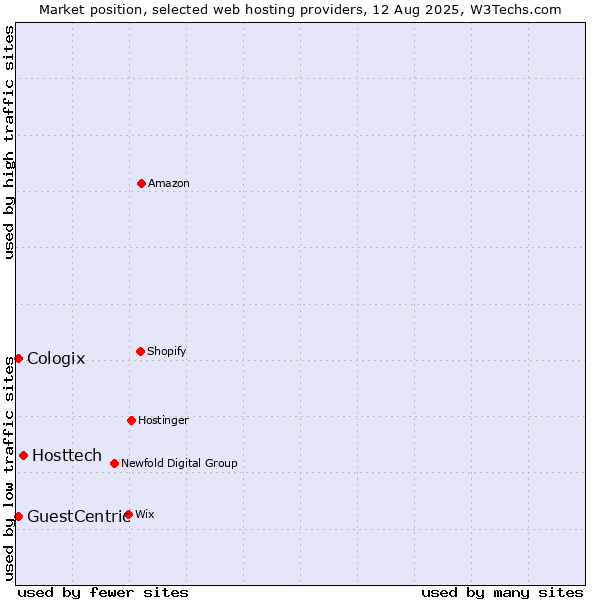 Market position of Hosttech vs. GuestCentric vs. Cologix