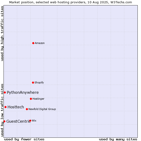 Market position of Hosttech vs. PythonAnywhere vs. GuestCentric