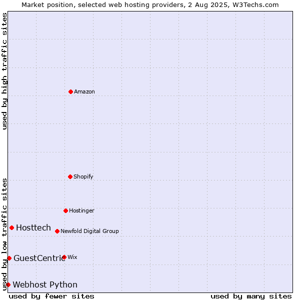 Market position of Hosttech vs. GuestCentric vs. Webhost Python