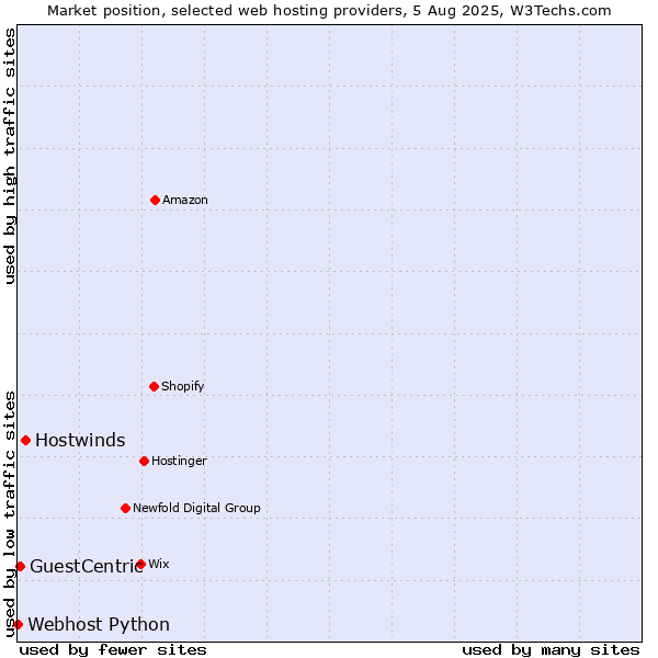 Market position of Hostwinds vs. GuestCentric vs. Webhost Python