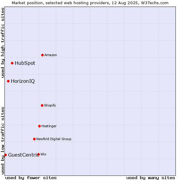Market position of HubSpot vs. HorizonIQ vs. GuestCentric