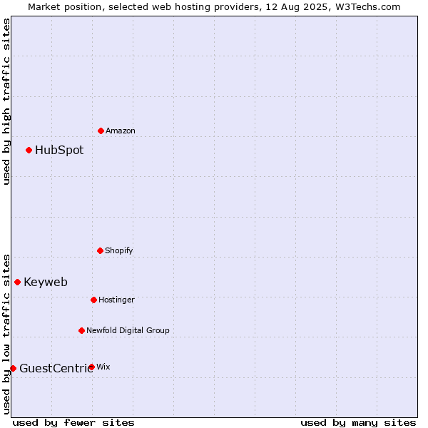 Market position of HubSpot vs. Keyweb vs. GuestCentric