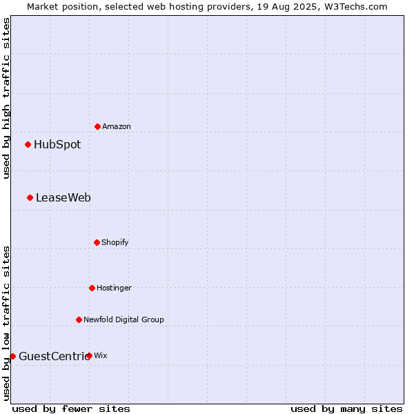 Market position of LeaseWeb vs. HubSpot vs. GuestCentric