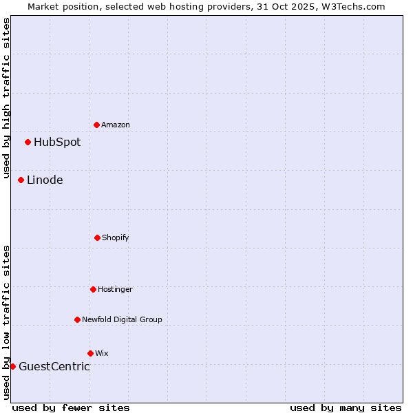 Market position of HubSpot vs. Linode vs. GuestCentric