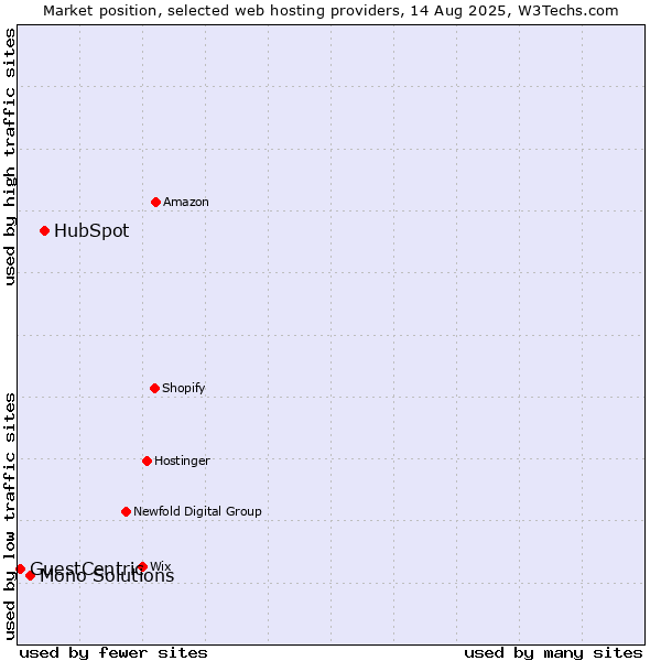 Market position of HubSpot vs. Mono Solutions vs. GuestCentric