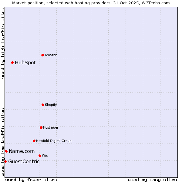 Market position of HubSpot vs. Name.com vs. GuestCentric