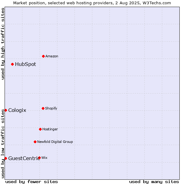 Market position of HubSpot vs. GuestCentric vs. Cologix