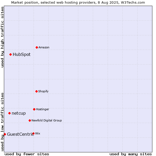 Market position of HubSpot vs. netcup vs. GuestCentric