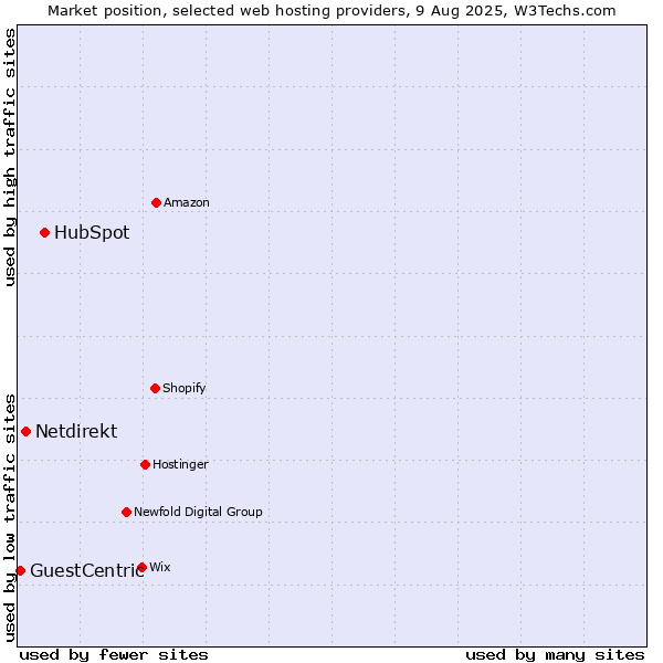 Market position of HubSpot vs. Netdirekt vs. GuestCentric