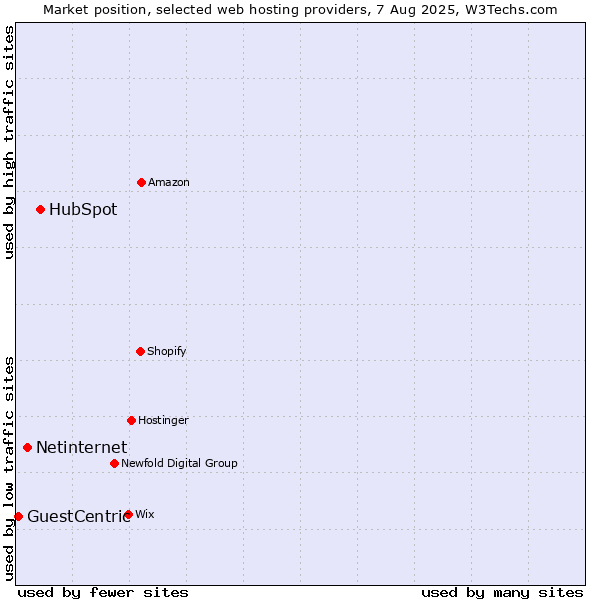 Market position of HubSpot vs. Netinternet vs. GuestCentric