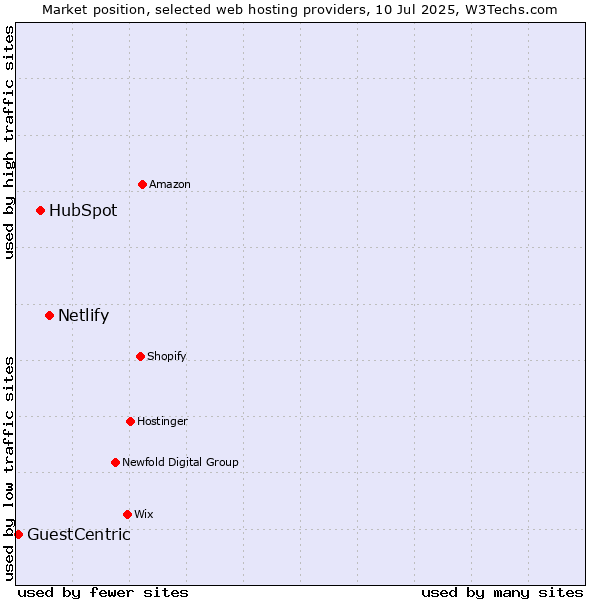 Market position of Netlify vs. HubSpot vs. GuestCentric