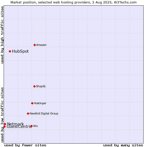 Market position of HubSpot vs. Netmark vs. GuestCentric
