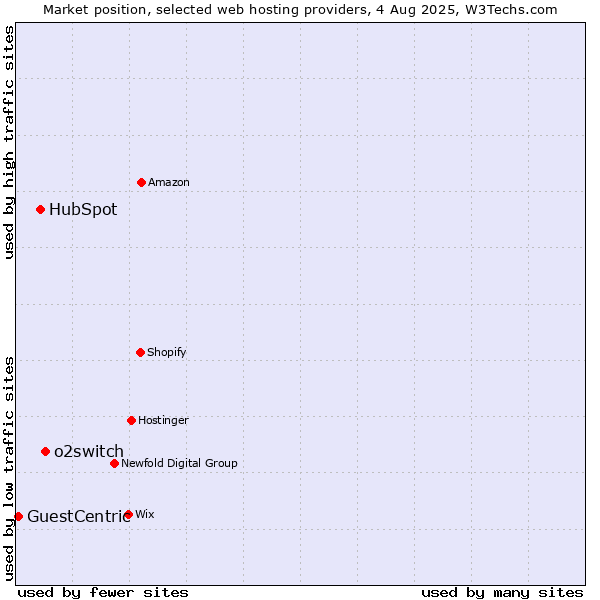 Market position of o2switch vs. HubSpot vs. GuestCentric