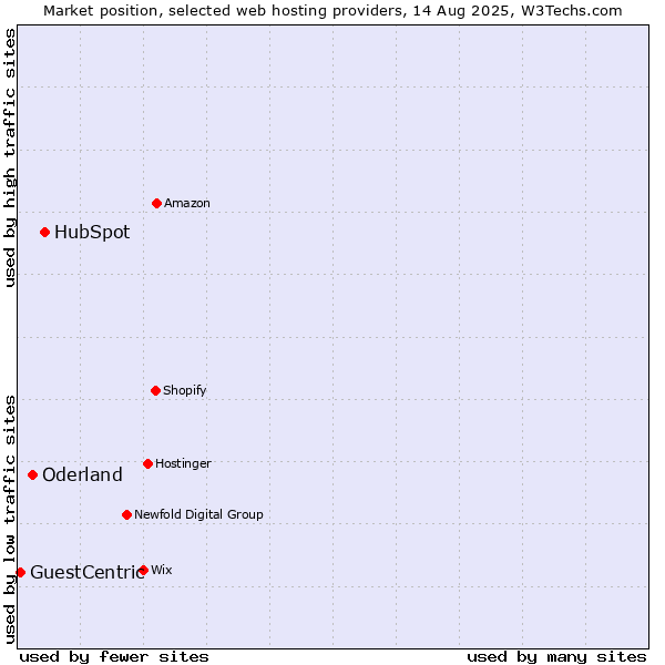Market position of HubSpot vs. Oderland vs. GuestCentric
