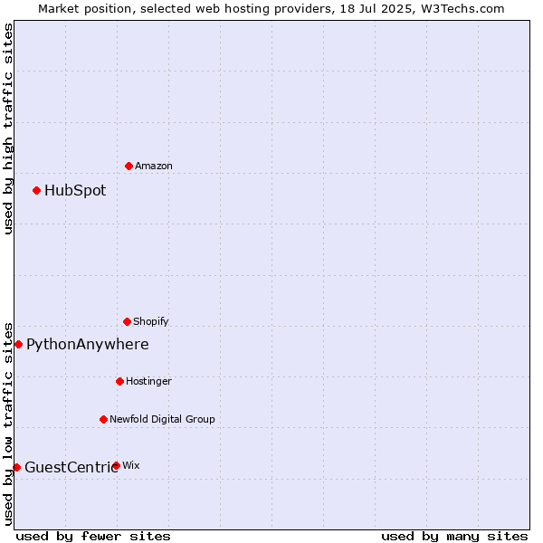 Market position of HubSpot vs. PythonAnywhere vs. GuestCentric
