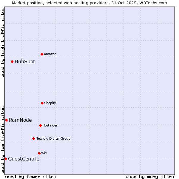 Market position of HubSpot vs. RamNode vs. GuestCentric