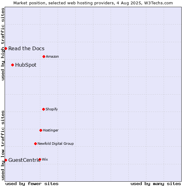Market position of HubSpot vs. Read the Docs vs. GuestCentric