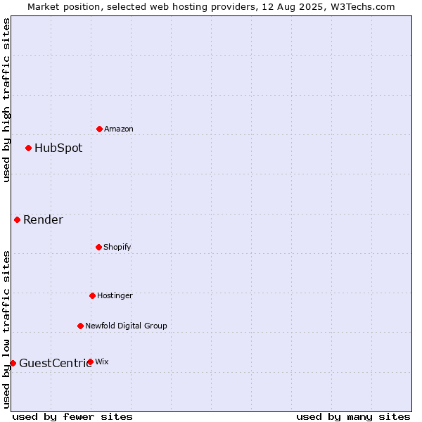 Market position of HubSpot vs. Render vs. GuestCentric