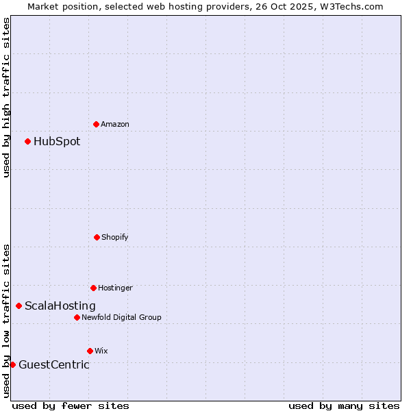 Market position of HubSpot vs. ScalaHosting vs. GuestCentric