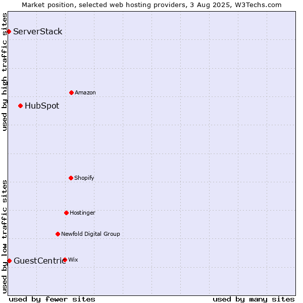 Market position of HubSpot vs. GuestCentric vs. ServerStack
