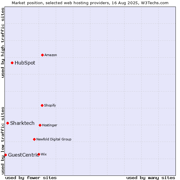 Market position of HubSpot vs. Sharktech vs. GuestCentric
