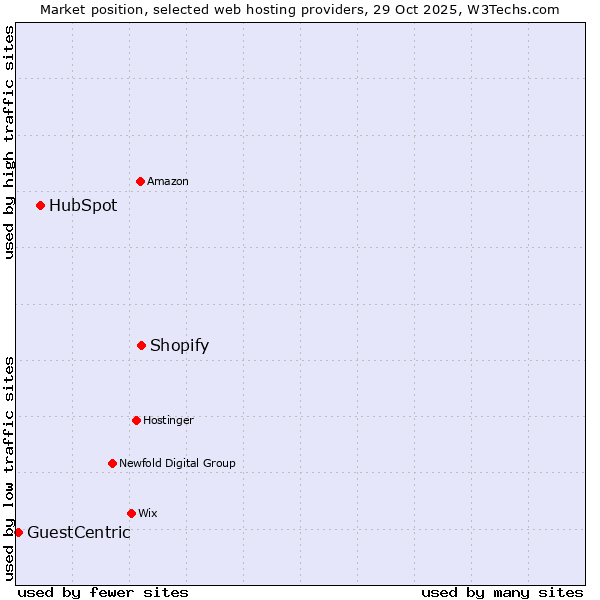 Market position of Shopify vs. HubSpot vs. GuestCentric