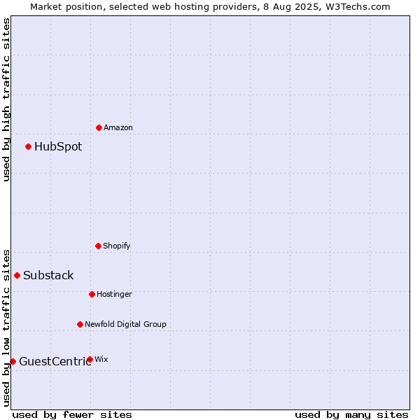 Market position of HubSpot vs. Substack vs. GuestCentric