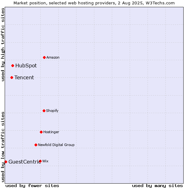 Market position of HubSpot vs. Tencent vs. GuestCentric