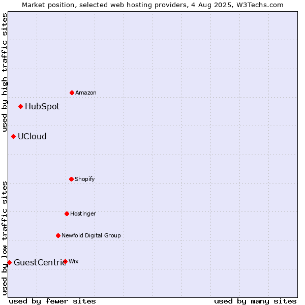 Market position of HubSpot vs. UCloud vs. GuestCentric