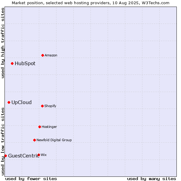 Market position of HubSpot vs. UpCloud vs. GuestCentric