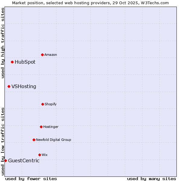 Market position of HubSpot vs. VSHosting vs. GuestCentric