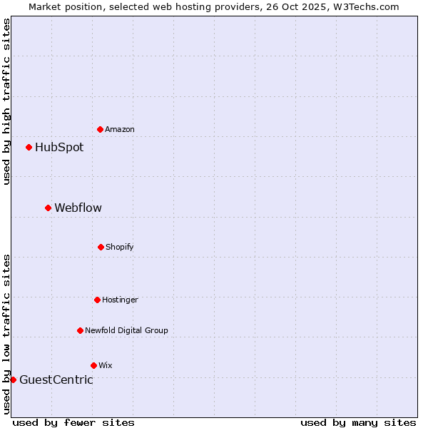 Market position of Webflow vs. HubSpot vs. GuestCentric