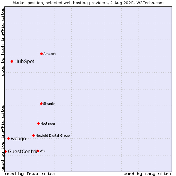 Market position of HubSpot vs. webgo vs. GuestCentric
