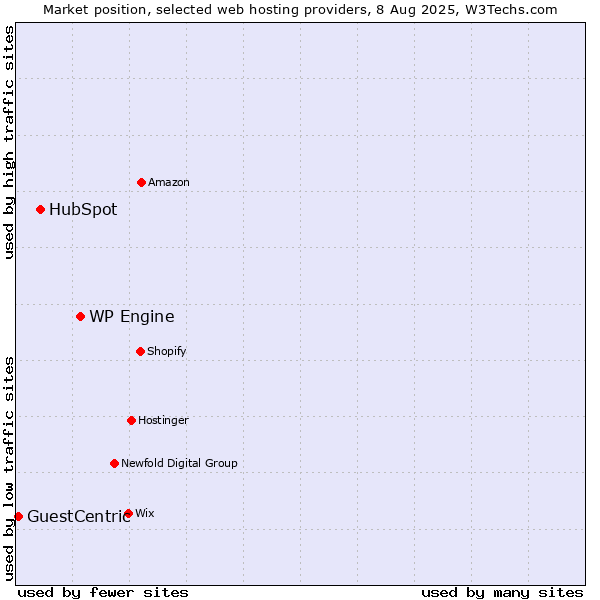 Market position of WP Engine vs. HubSpot vs. GuestCentric