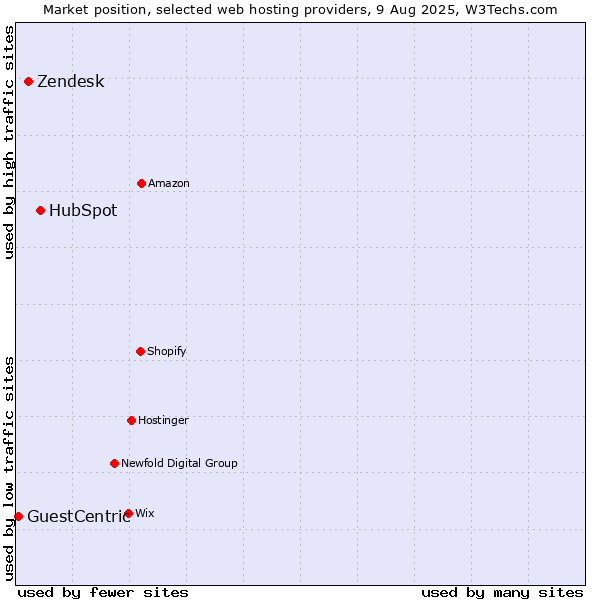 Market position of HubSpot vs. Zendesk vs. GuestCentric