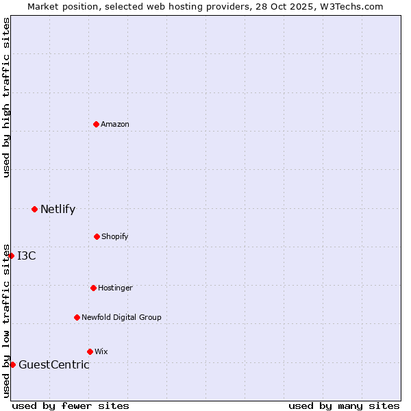 Market position of Netlify vs. GuestCentric vs. I3C