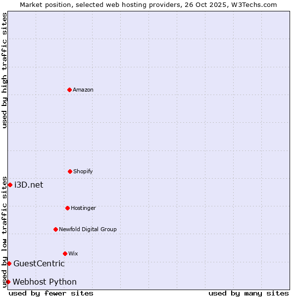 Market position of i3D.net vs. GuestCentric vs. Webhost Python