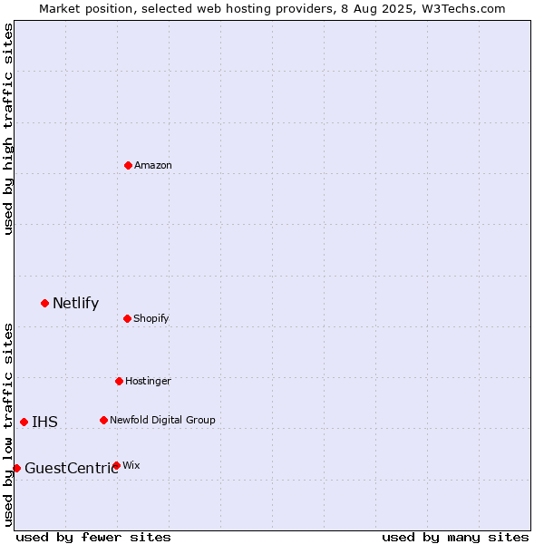 Market position of Netlify vs. IHS vs. GuestCentric