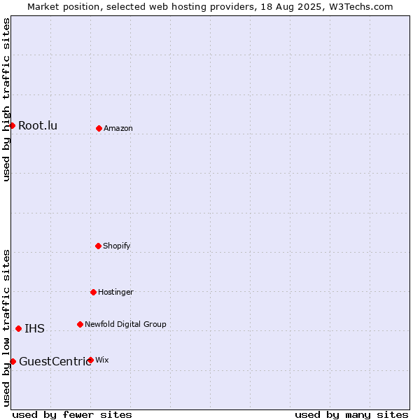 Market position of IHS vs. GuestCentric vs. Root.lu
