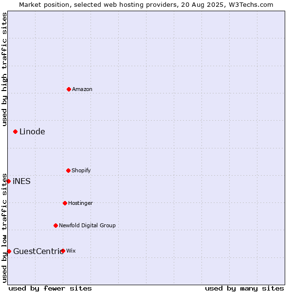 Market position of Linode vs. GuestCentric vs. iNES