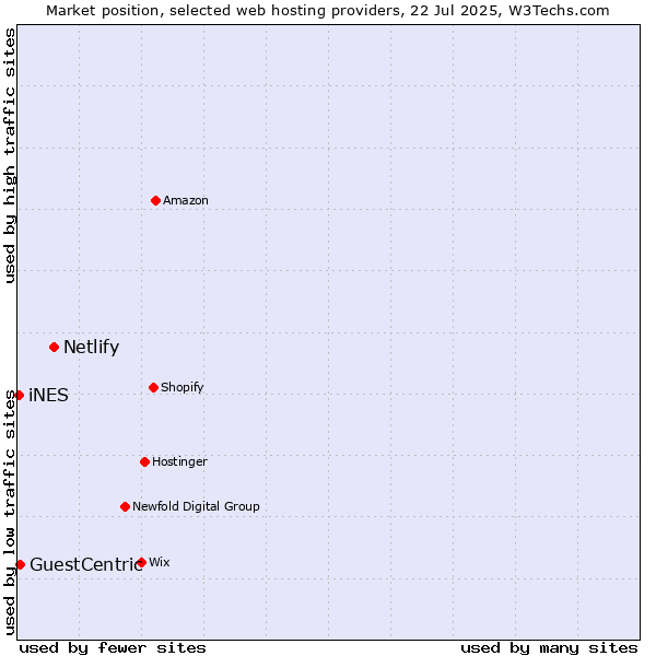 Market position of Netlify vs. GuestCentric vs. iNES