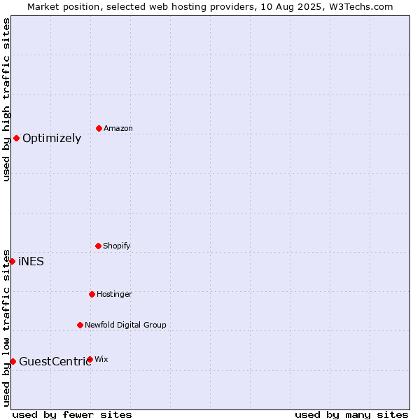 Market position of Optimizely vs. GuestCentric vs. iNES