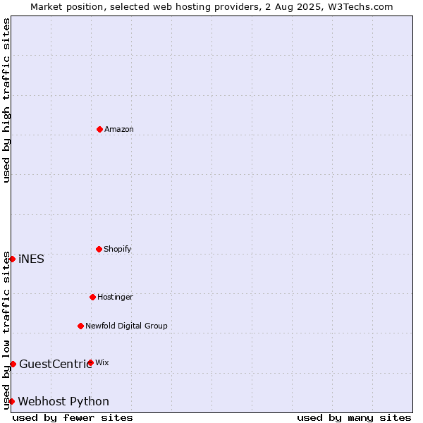 Market position of GuestCentric vs. iNES vs. Webhost Python