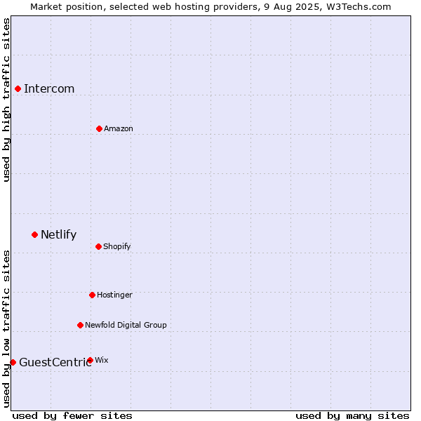 Market position of Netlify vs. Intercom vs. GuestCentric